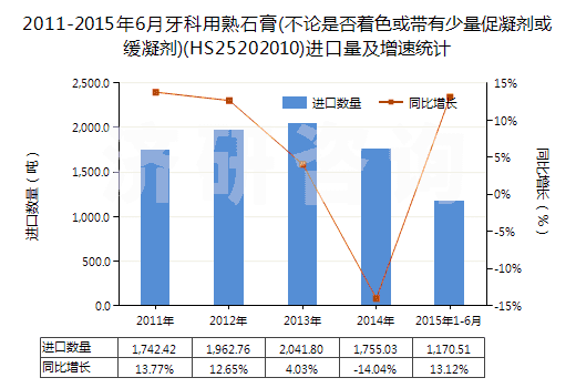 2011-2015年6月牙科用熟石膏(不論是否著色或帶有少量促凝劑或緩凝劑)(HS25202010)進(jìn)口量及增速統(tǒng)計